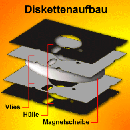 Diskettenaufbau