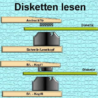 Funktion von Disketten lesen