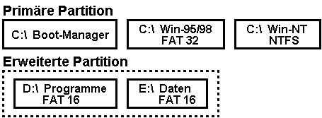 M&ouml;gliche Partitionsstruktur mit Tools wie PARTITION MAGIG