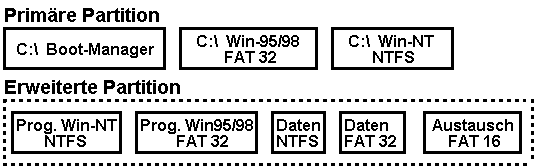 Weitere Partitionsstruktur mit dem Tools PARTITION MAGIG