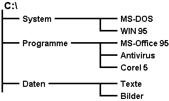 M&ouml;gliche Verzeichnis-Struktur innerhalb einer Partition